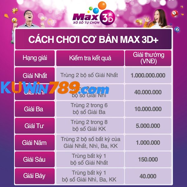 Cơ cấu giải thưởng xổ số Max 3D